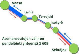 Yhteysvälin juna- ja bussiliikenteen kysyntä ja tarjonta Vaasa Seinäjoki -yhteysvälillä on kuusi henkilöjunaliikenteen asemaa. Yhteysvälillä liikennöi arkipäivisin 10 junavuoroa suuntaansa.