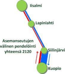 Suurimmat työssäkäyntivirrat Kuopio 74 36 254 364 ovat Siilinjärven ja Kuopion välillä, jossa myös paikallisliikenteen vuorotarjonta Yhteensä 248 177 282 1414 2121 on erittäin hyvä.