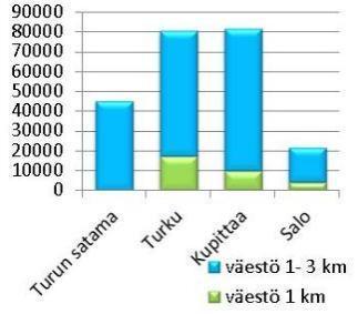 vaikutusalueella. Pendelöinti Yhteysvälin asemanseutujen välillä pendelöi yhteensä yli 16 160 henkilöä. Tämä tarkoittaa noin 32 330 yhdensuuntaista työmatkaa arkivuorokaudessa.