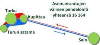 Asuinpaikka Työpaikka Turun satama Turku Kupittaa Salo Yhteensä Turun satama 2174 1431 106 3711 Turku 1478 4467 389 6334 Kupi tta a 826 4510 383 5719 Salo 34 136 230 400 Yhteensä 2338 6820 6128 878