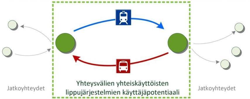 1. YLEISTÄ Tässä työssä yhteislipulla tarkoitetaan joukkoliikenteen säännölliseen matkustamiseen tarkoitettuja kausilippuja, jotka kelpaavat sekä bussi- että junaliikenteessä sillä yhteysvälillä tai