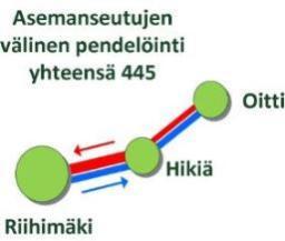 Asuinpaikka Työpaikka Oi tti Hikiä Riihimäki Yhteensä Oitti 16 109 125 Hikiä 46 124 170 Riihimäki 103 46 149 Yhteensä 149 62 233 444 Yhteysvälin juna- ja bussiliikenteen kysyntä ja tarjonta Oitti