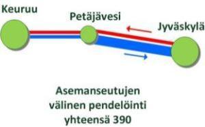 Asuinpaikka Työpaikka Jyväs kylä Petäjävesi Keuruu Yhteensä Jyvä skylä 32 60 92 Petäjävesi 175 26 201 Keuruu 90 6 96 Yhteensä 265 38 86 389 Yhteysvälin juna- ja bussiliikenteen kysyntä ja tarjonta