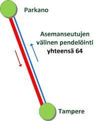 2/3 pendelöinnistä on Parkanosta Tampere 18 18 Tampereelle suuntautuvaa.