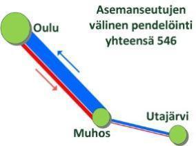 Tällä välillä paikallisliikenteen vuorotarjonta on runsasta ja se palvelee opiskelu- ja työssäkäyntiliikennettä hyvin.