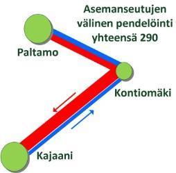 Asuinpaikka Työpaikka Paltamo Kontiomäki Kajaani Yhteensä Paltamo 11 130 141 Kontiomäki 41 64 85 Kajaani 41 20 61 Yhteensä 82 31 194 287 Yhteysvälin juna- ja bussiliikenteen kysyntä ja tarjonta