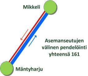 Asuinpaikka Työpaikka Mikkeli Mäntyharju Yhteensä Mikkeli 45 45 Mäntyharju 116 116 Yhteensä 116 45 161 Yhteysvälin juna- ja linja-autoliikenteen kysyntä ja tarjonta Mäntyharju Mikkeli -yhteysvälillä