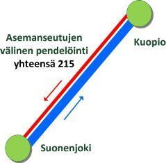 Työpaikka Suonenjoki Kuopio Yhteensä Suonenjoki 154 154 Kuopio 59 59 Yhteensä 59 154 213 Yhteysvälin juna- ja bussiliikenteen kysyntä ja tarjonta Suonenjoki Kuopio -yhteysvälillä on kaksi