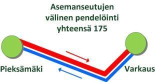 henkilöjunaliikenteen asemaa. Yhteysvälillä liikennöi arkipäivisin 4 junavuoroa suuntaansa. Työssäkäynti- ja opiskeluliikenteelle tärkeä aamu junavuoro saapuu Pieksämäelle klo 9:09.