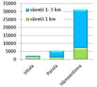 Pendelöinti Yhteysvälin asemanseutujen välillä pendelöi yhteensä noin 1 360 henkilöä. Tämä tarkoittaa noin 2 710 yhdensuuntaista työmatkaa arkivuorokaudessa.