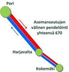 Asuinpaikka Työpaikka Pori Harjavalta Kokemäki Yhteensä Pori 204 41 245 Harjavalta 178 88 266 Kokemäki 46 111 157 Yhteensä 224 315 129 668 Yhteysvälin juna- ja bussiliikenteen kysyntä ja tarjonta