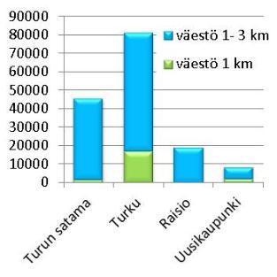 Pendelöinti Yhteysvälin asemanseutujen välillä pendelöi yhteensä noin 9340 henkilöä. Tämä tarkoittaa noin 18 670 yhdensuuntaista työmatkaa arkivuorokaudessa.