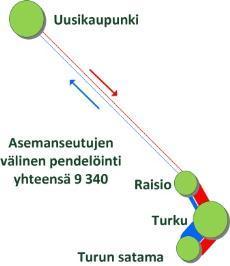 Asuinpaikka Työpaikka Turun satama Turku Raisio Uusikaupunki Yhteensä Turun satama 4033 182 17 4232 Turku 1785 617 55 2457 Raisio 434 2092 13 2539 Uusikaupunki 20 78 11 109 Yhteensä 2239 6203 810 85