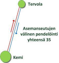 Yhteysvälillä liikennöi arkipäivisin 6 junavuoroa suuntaansa. Kaikki yhteysvälillä liikennöivät junat pysähtyvät molemmilla asemilla.