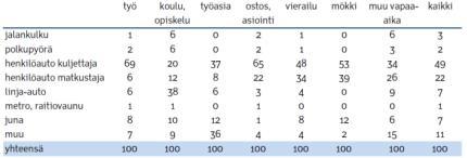 muilla yhteysväleillä noin 14-15 % (taulukko 2).