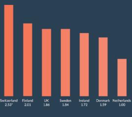 Euroopassa, 3% Per capita Suomi 2.