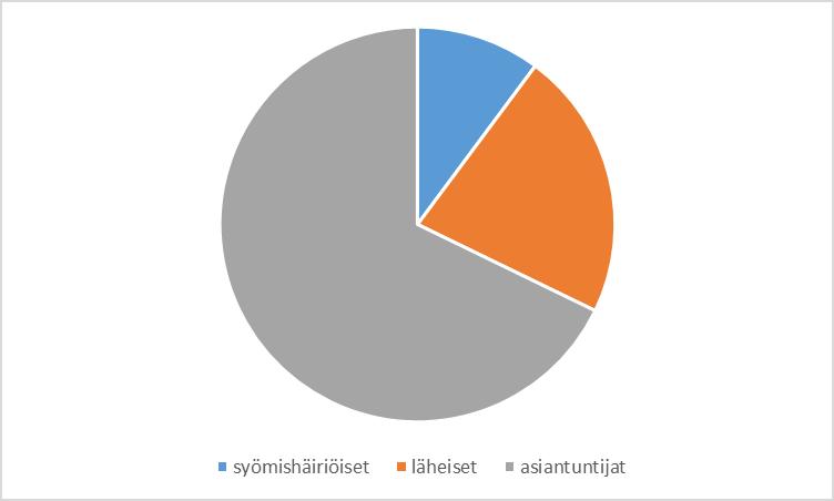 69 nimenomaan erilaisten asiantuntijoiksi luokiteltavien tahojen kommentit ja näkemykset (Kuvio 8.).