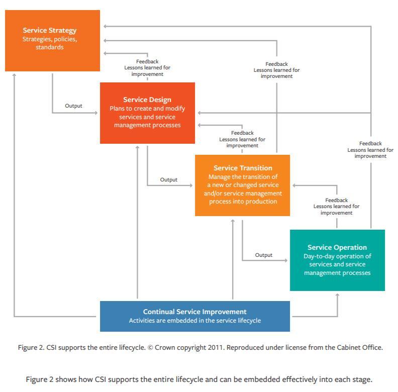 21 tukiryhmien roolit kuten myös vaadittavat välineet, prosessit ja menettelytavat. (IT Process Maps 2018.) 3.