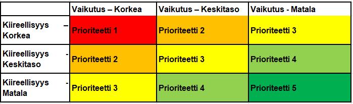 31 Kuvio 9. Prioriteettitaulukko Kuvio 10. Prioriteetit esimerkkeinä 5.1.4 Vianselvitys Kun 1.