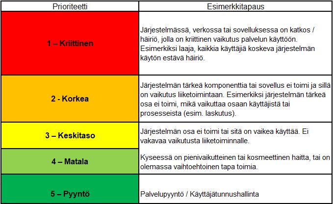 tekemään vianselvitysprosessia.