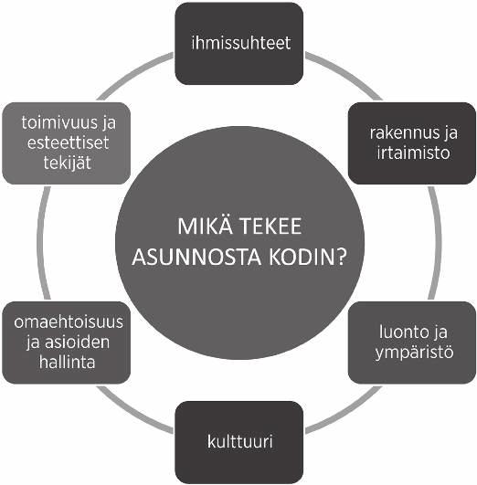 Kuvio 4: Mikä tekee asunnosta kodin? nin tuloksena saatu kotoisan kodin malli on esitetty kuviossa 4.