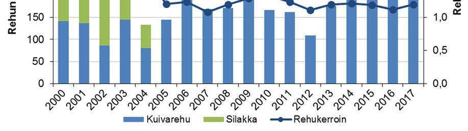 Kuva 10. Loviisan merialueen kalankasvatuslaitoksilla käytetyn rehun tyyppi ja määrä vuosina 2000 2017. Rehukerroin kuvaa kalakilon tuottamiseen kuluvan rehun määrää. Lähde: Uudenmaan ELYkeskus.