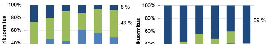 Kuva 11. Eri pistekuormittajien osuus (%) fosfori- ja typpikuormituksesta Loviisan merialueella kalankasvatuslaitosten varsinaisen tuotantokauden aikana (kesä-lokakuu) vuosina 2012 2017.