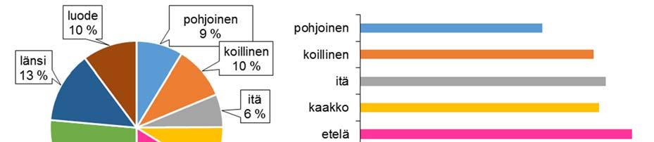 Kuva 4. Tuulensuuntien osuus (%) sekä tuulen keskinopeus (m/s) ilmansuunnittain vuoden 2017 tuulihavainnoista Kotkan Rankissa. Lähde: Ilmatieteen laitos, avoin data.