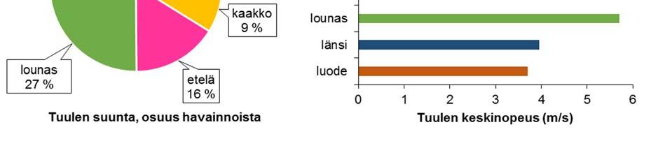 Tammikuun alussa pinnankorkeus vaihteli paljon ja oli hyvin alhaalla helmikuun alussa. Helmi-maaliskuun vaihteessa merivesi nousi, mutta laski jälleen vuoden alimmalle tasolle maaliskuun alussa.