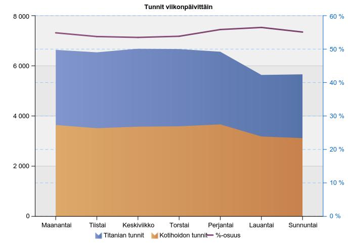 Välitön asiakastyöaika