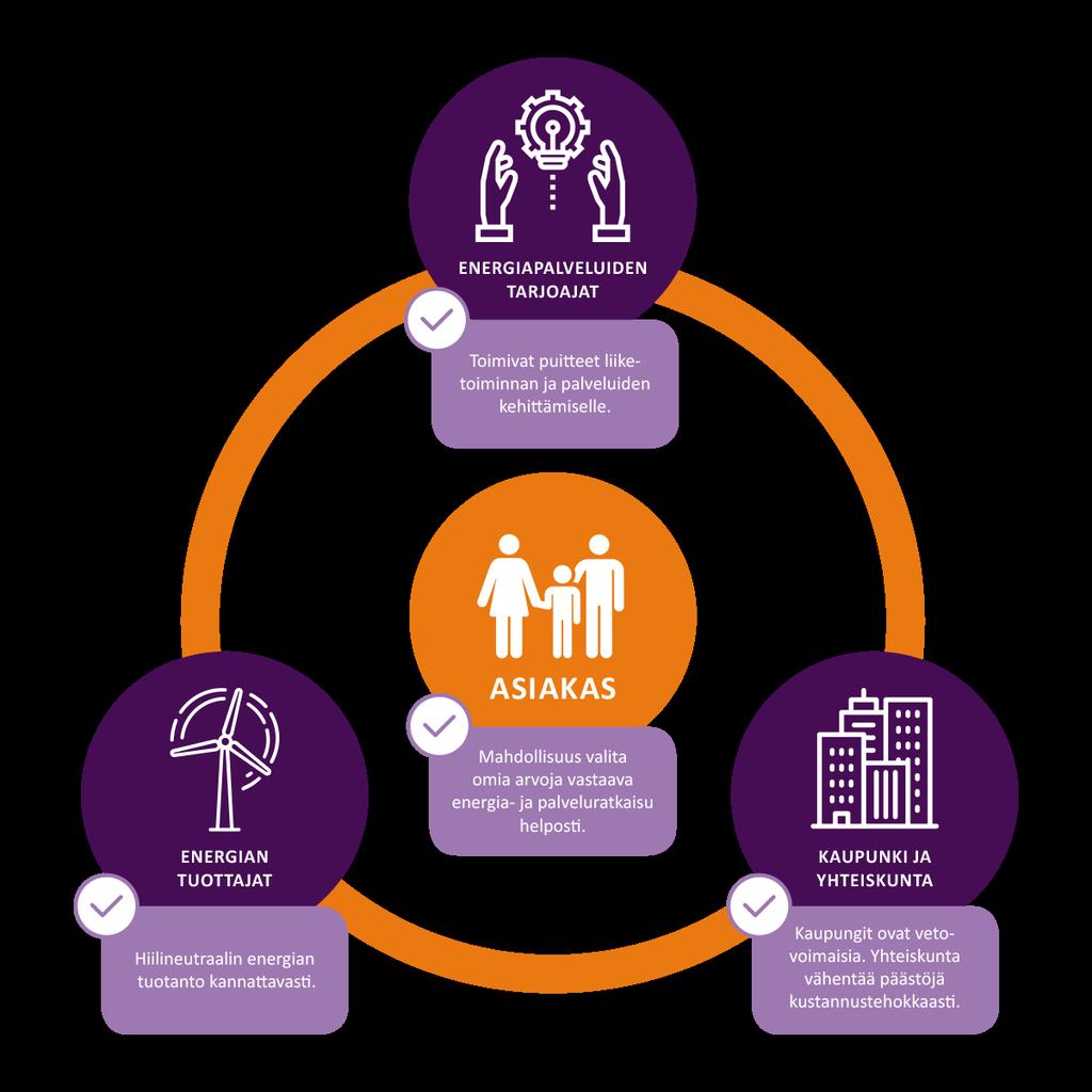 Energiajärjestelmän muutos on mahdollisuus Energia-ala on muutoksessa, jossa yhtiöt etsivät keinoja vähentää ilmastopäästöjä ja kehittävät uusia palveluja asiakkaille.