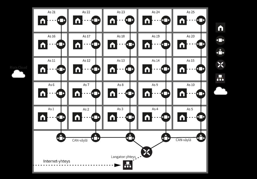 4.1. Kerrostalo 4.1.1. Moniväylä (suositus) Moniväyläratkaisussa kiinteistön pohjakerrokseen rakennetaan vaakatason CAN-väylä ja usea vaakatason CAN-väylästä alkava pystyväylä.