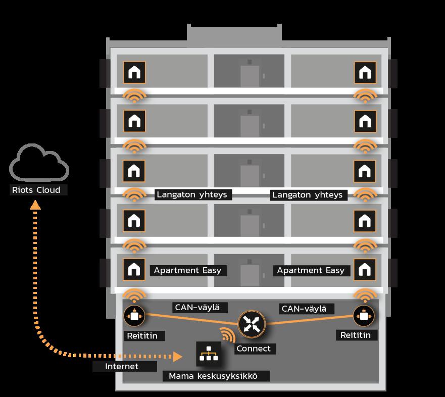 1. Yleiskuvaus Riots Apartment on monipuolinen ratkaisu kiinteistön asuinolosuhteiden, vedenkulutuksen, sähkönkulutuksen ja ilmanvaihdon toiminnan seurantaan sekä kylpyhuoneen lattialämmityksen