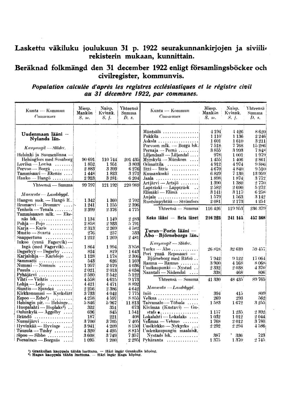 Laskettu väkiluku joulukuun 31 p. 1922 seurakunnankirjojen ja siviili* rekisterin mukaan, kunnittain. Beräknad folkmängd den 31 december 1922 enligt församlingsböcker och civilregister, kommunvis.