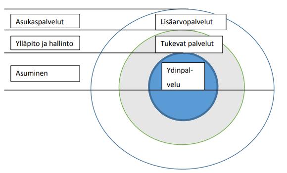 12 Palvelutuote muodostuu ydinpalvelusta ja sen tukipalveluista. Ydinpalveluna tässä tutkimuksessa toimii asuminen, joka tyydyttää asiakkaan, eli asukkaan, asumisen tarpeen.