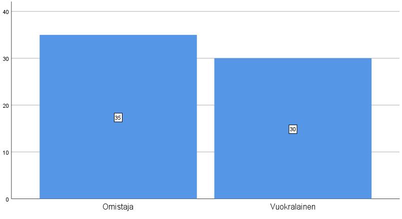 16 jokaiseen kysymykseen ja siksi jokaisen kysymyksen kohdalla on kerrottu vastaajien määrä erikseen.