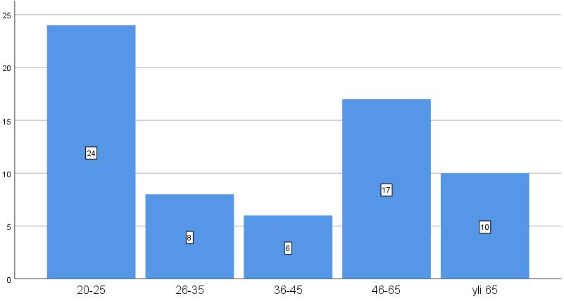 17 Kuvio 6. Vastaajan ikä Missä Kankaan talossa vastaaja asuu? As Oy Albertinpihasta vastauksia tuli 23 asukkaalta (35,4 %).