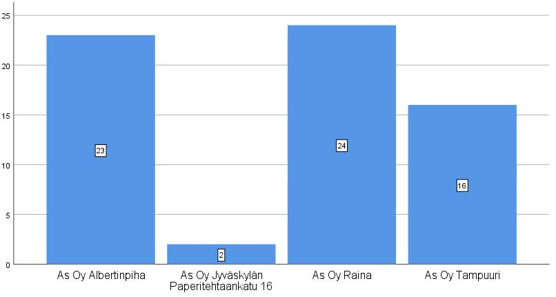 rakenteilla, eikä talon asunnoissa ollut niin paljoa asukkaita. As Oy Rainasta vastauksia tuli 24 kappaletta (36,9 %).