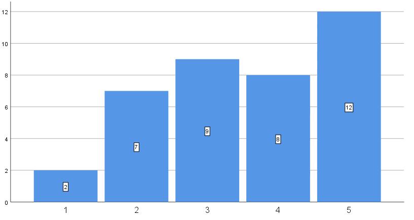 20 Tyytyväisyys asunnon lämpötilaan kesällä Kaksi asukasta (5,3 %) eivät olleet lainkaan tyytyväisiä asunnon lämpötilaan kesällä.