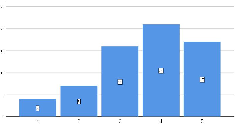 taloyhtiöiden välillä, kiinnostaisiko se häntä. Neljä asukasta (6,2 %) vastasi vaihtoehdon 1, eli heitä ei kiinnostanut kyseinen mahdollisuus ollenkaan.