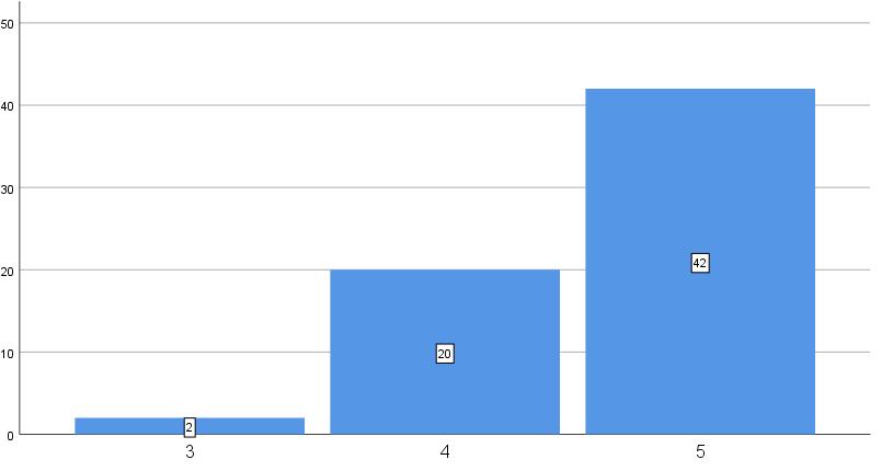 vaihtoehdon 4 vastasi 20 asukasta (31,3 %) ja puolestaan vaihtoehdon 5, vastasi 42 asukasta (65,6 %).