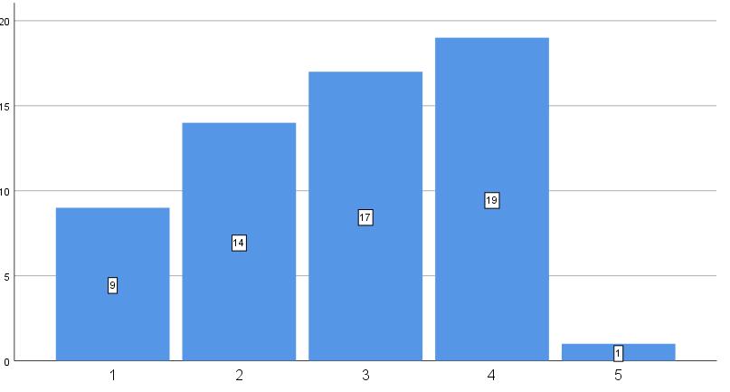 26 Hinnan vaikutus asunnon hankintaan Yhdeksän asukasta (15,0 %) vastasi vaihtoehdon 1, mikä tarkoitti, että hinnalla ei ole ollut mitään vaikutusta asunnon hankintaan Kankaan alueella.