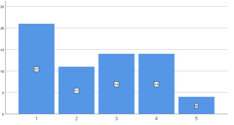 Vastausvaihtoehdon 1 vastasi 21 asukasta (32,8 %), eli he olivat sitä mieltä, että pysäköintijärjestelmä ei ole lainkaan toimiva.