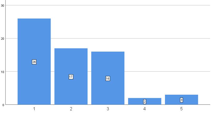 31 Pysäköinnin hinnan kohtuullisuus Moni vastaajista kertoi jo edellisessä kysymyksessä hinnan olevan liian korkea (70e/kk).