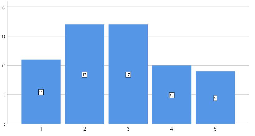 parkkipaikkoja, kuin yleensä. 11 asukasta (17,2 %) vastasi vaihtoehdon 1, eli he eivät kokeneet pysäköintimallin tuovan lisäarvoa ollenkaan.