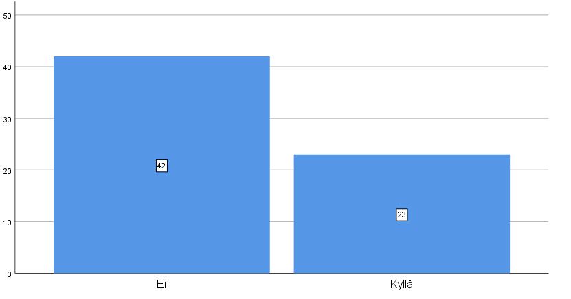 40 Kuvio 38. Onko asukas käyttänyt kiinteistönhoidon palveluita sisätiloihin liittyen?