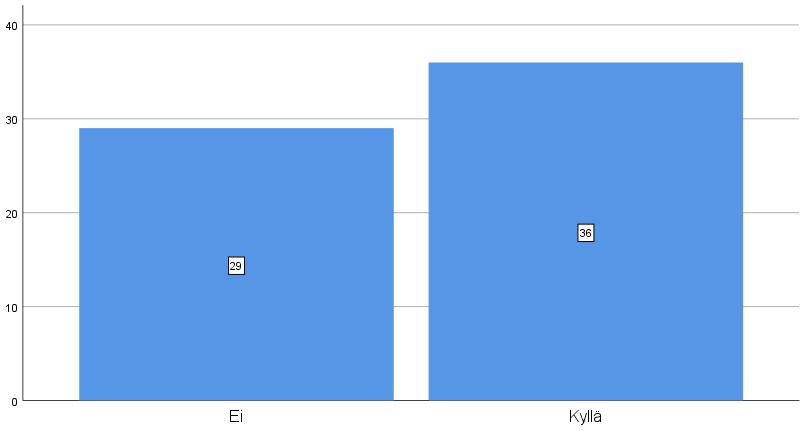 29 (44,6 %) asukkaan mielestä rakennuttaminen ei vaikuta siivouksen tasoon, mutta 36 (55,4 %) asukkaan mielestä vaikuttaa. Kaikki 65 vastasivat. 47 Kuvio 49.