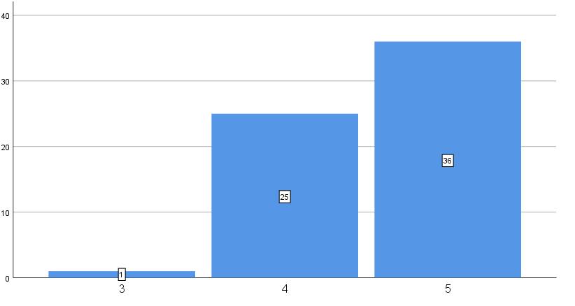 vastasi 25 asukasta (40,3 %) ja vaihtoehdon 5 vastasi 36 asukasta (58,1 %).