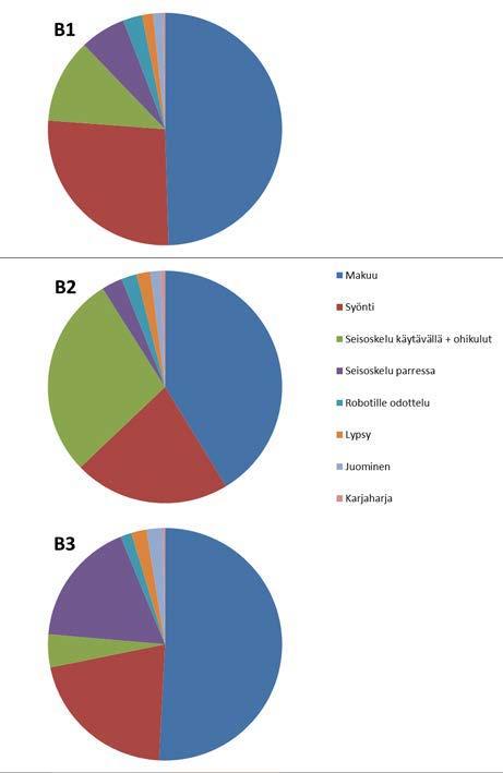 Lehmät nimettiin tuotostason mukaan siten, että tilan A lehmistä eniten tuottava oli A1 ja vähiten tuottava A3. Tilalla B lehmät nimettiin samalla logiikalla.