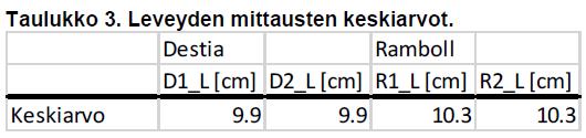 Leveyden tilastollisia tunnuslukuja